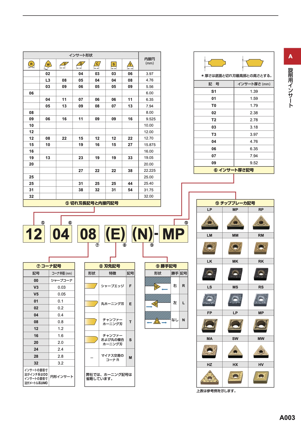 Nc 汎用旋盤 チップの型番の見方 キカイネット