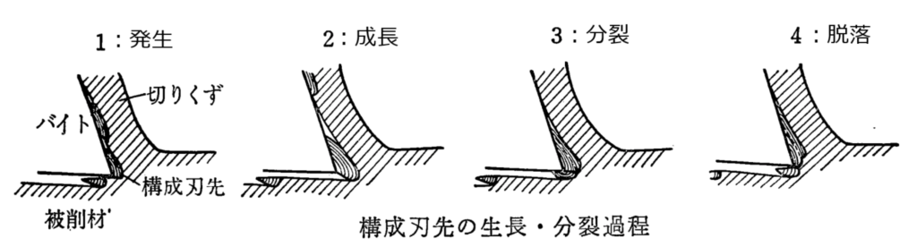 旋盤 むしれ 削りすぎ 厄介な構成刃先について詳しく解説しました キカイネット