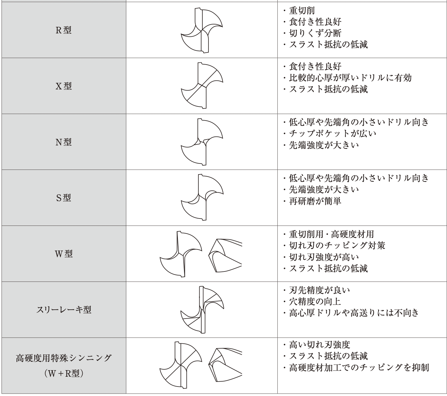 保存版 ハイスドリルの知ってると得する12の豆知識 旋盤工のtakのブログ