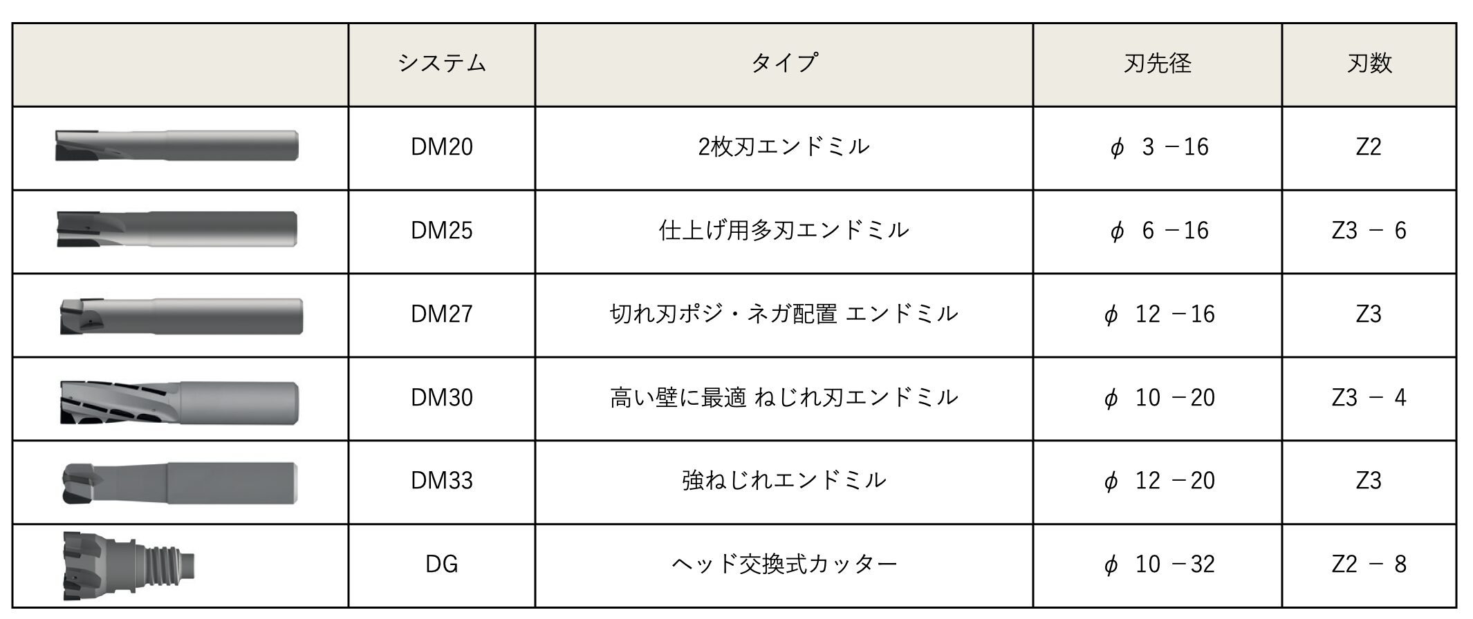 PCDエンドミルラインアップ