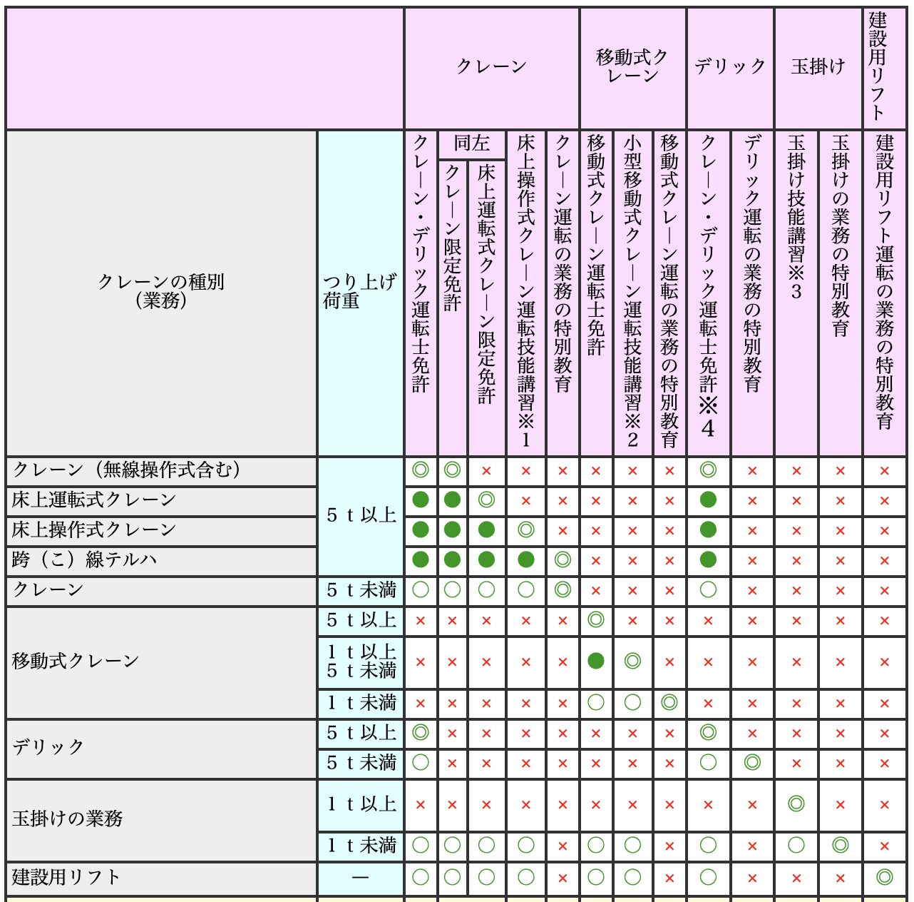 クレーン資格表