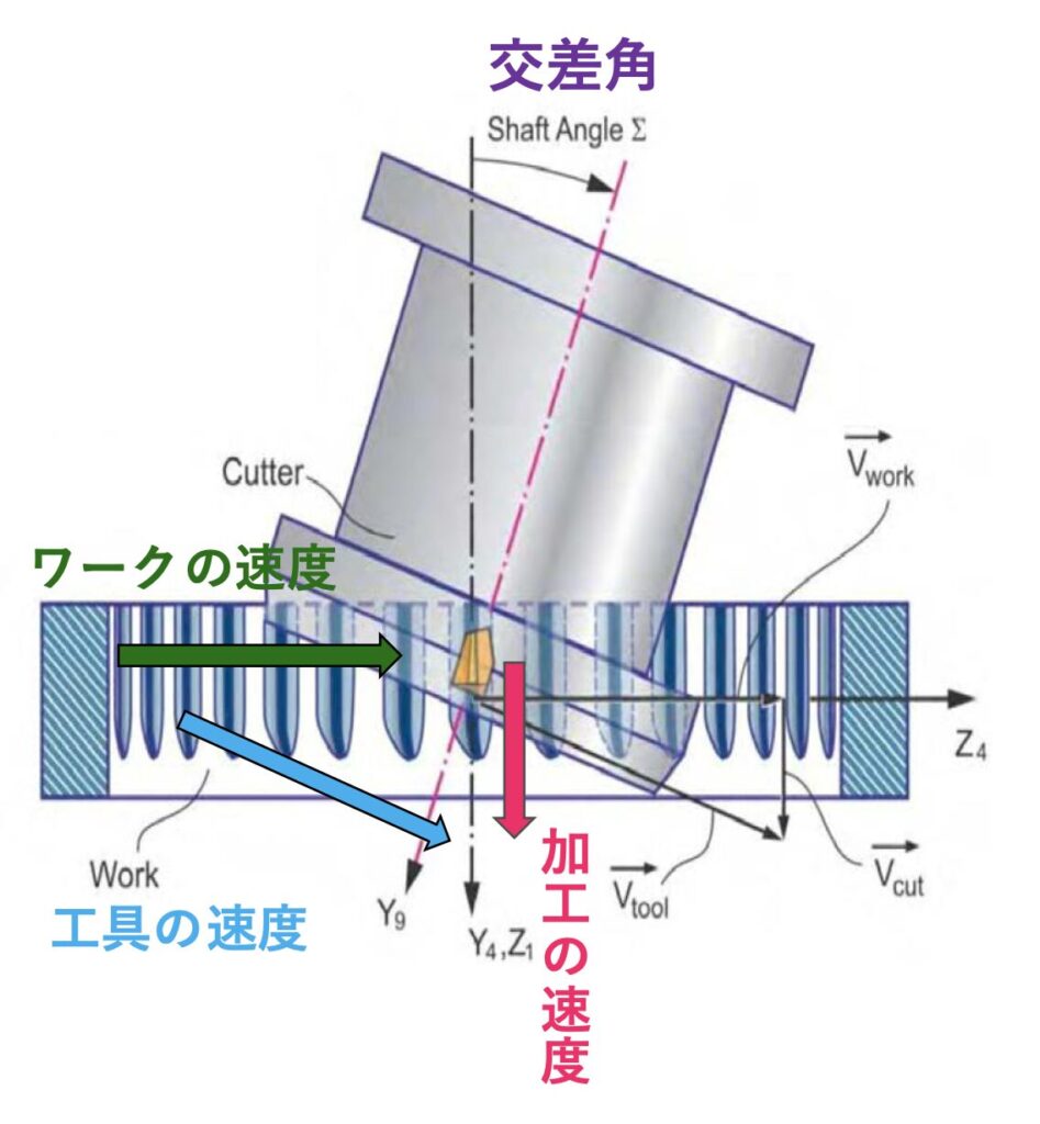 ギヤスカイビングの原理図