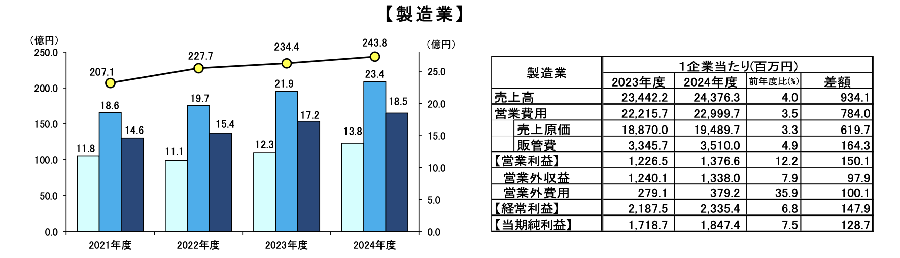 主要産業の一企業当たり売上高、営業利益、経常利益、当期純利益