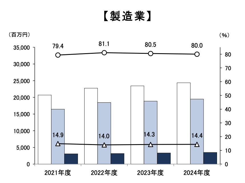 製造業 2025年(2026年執筆時点最新) 主要産業の一企業当たり営業費用、売上原価、販売費及び一般管理費と
売上高売上原価比率、売上高販売管理費比率